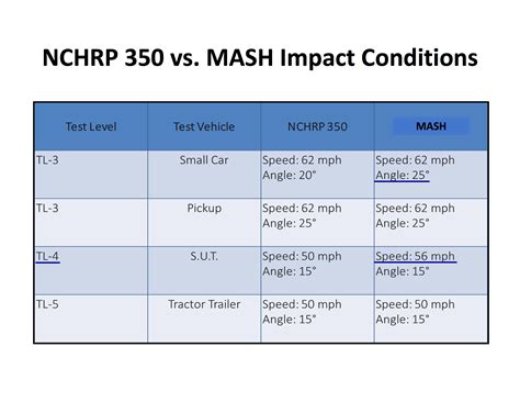 what is nchrp-350 test level 3 impact|nchrp report 350 aashto.